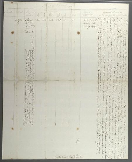 Winslow Papers - Original of Rev. Walter Price's Report on the Parish of St. Mary's, York Co.